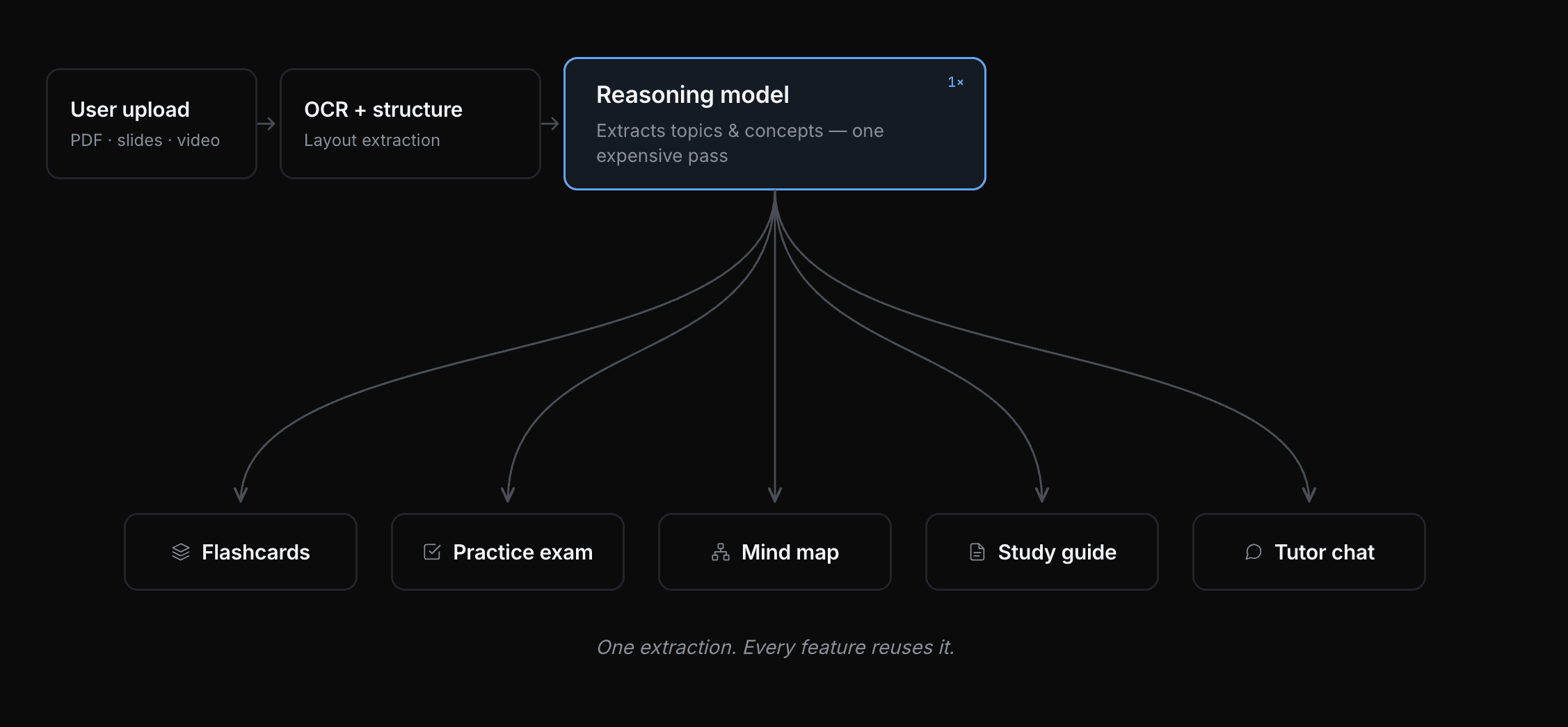 StudyPDF architecture: a single expensive extraction feeds every downstream feature